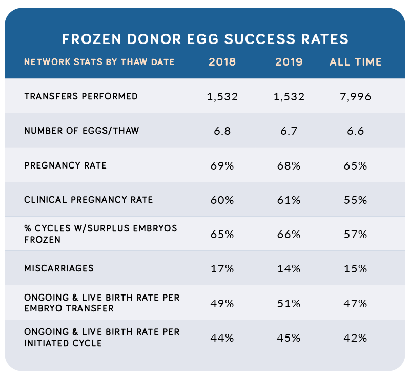 Success Rates Graph